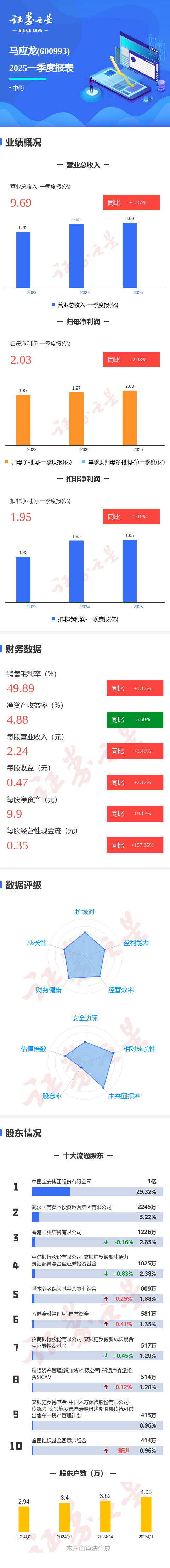 什么股票配资平台安全 图解马应龙一季报：第一季度单季净利润同比增2.99%